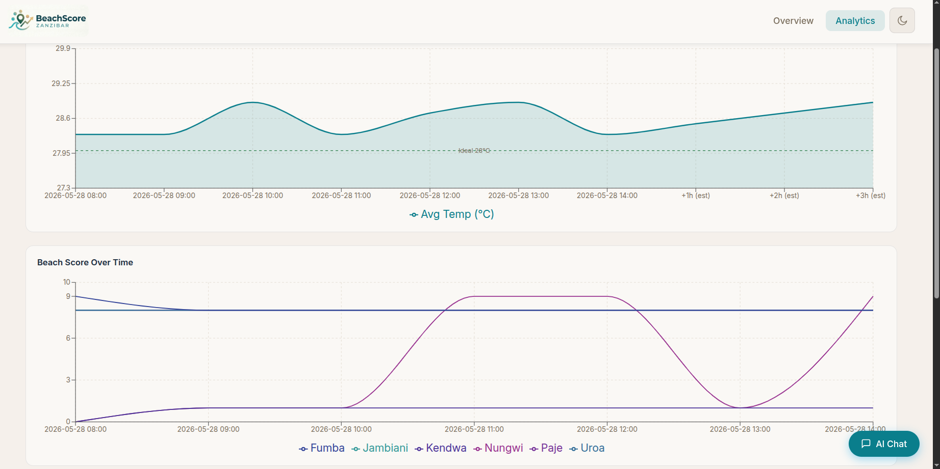 BeachScore analytics dashboard showing temperature trends, beach scores, and tide data